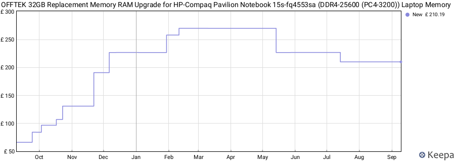 Price history graph