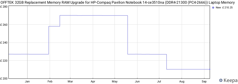 Price history graph