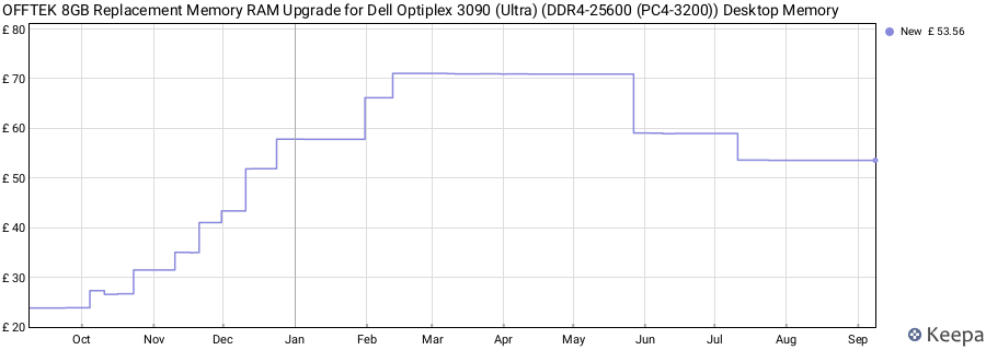 Price history graph