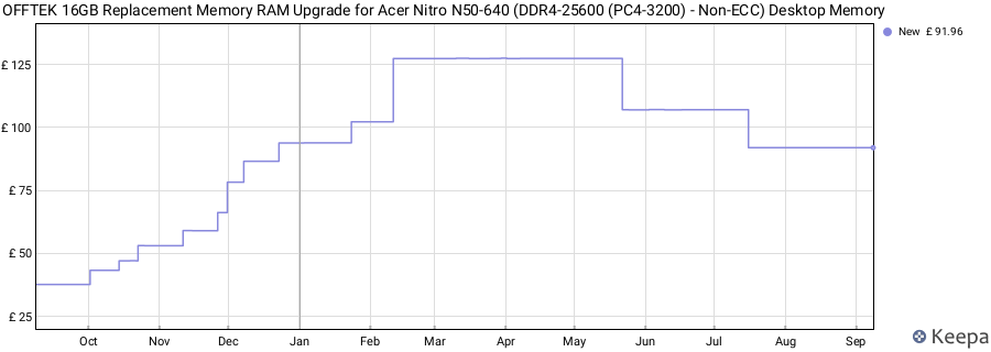 Price history graph