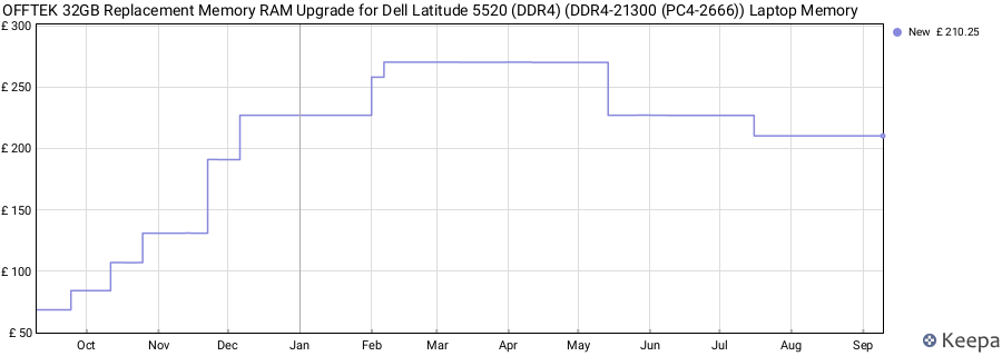 Price history graph