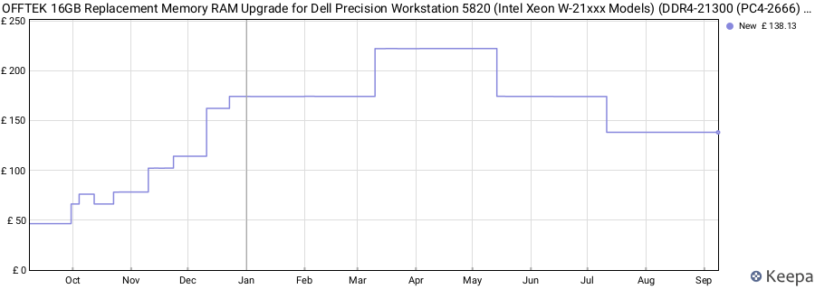 Price history graph