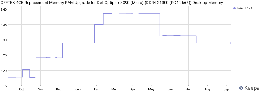 Price history graph