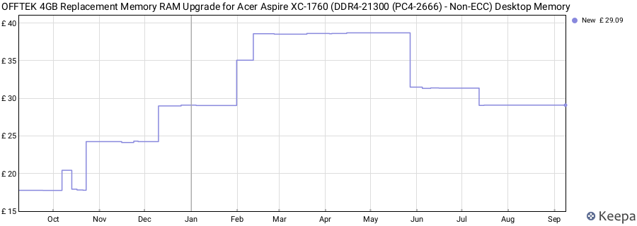 Price history graph