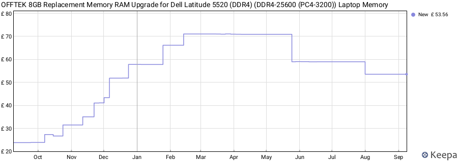 Price history graph