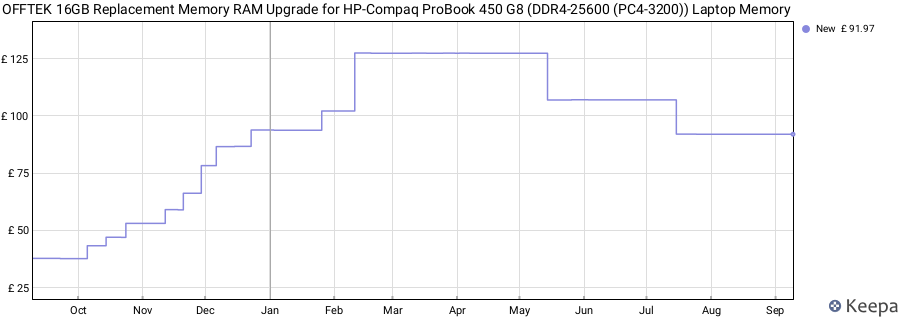 Price history graph