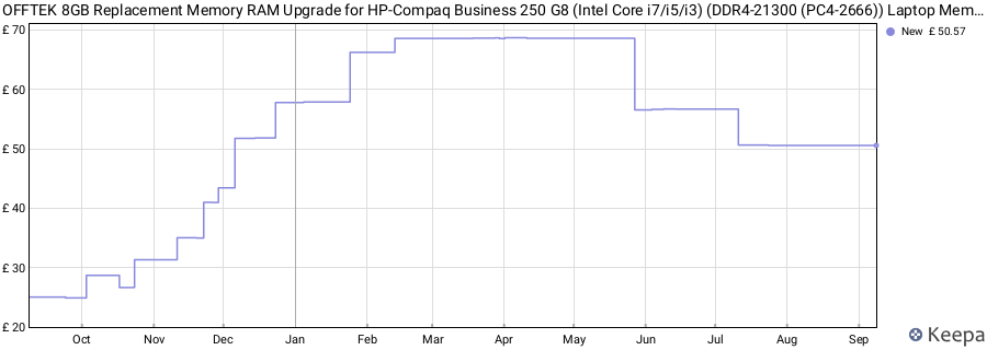 Price history graph