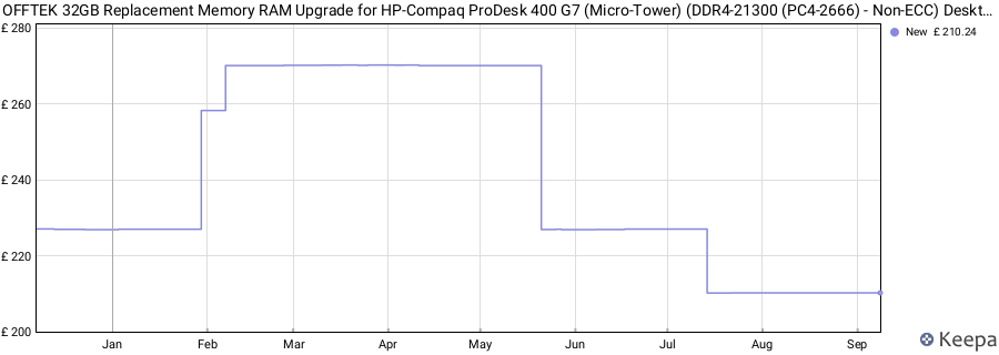 Price history graph