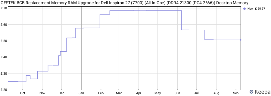 Price history graph