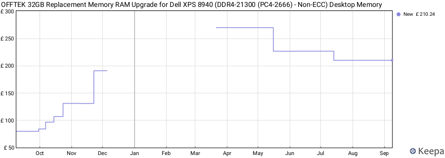 Price history graph