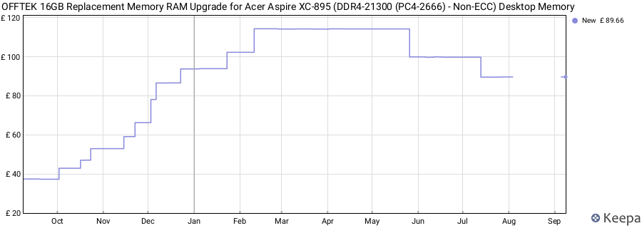Price history graph