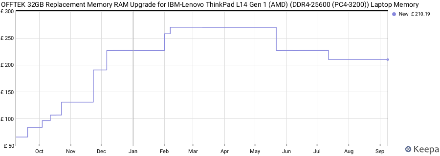 Price history graph