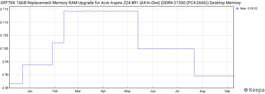 Price history graph