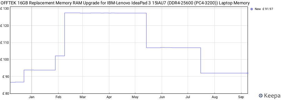 Price history graph
