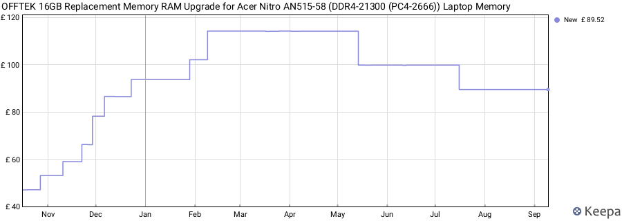 Price history graph