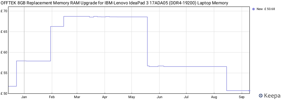 Price history graph