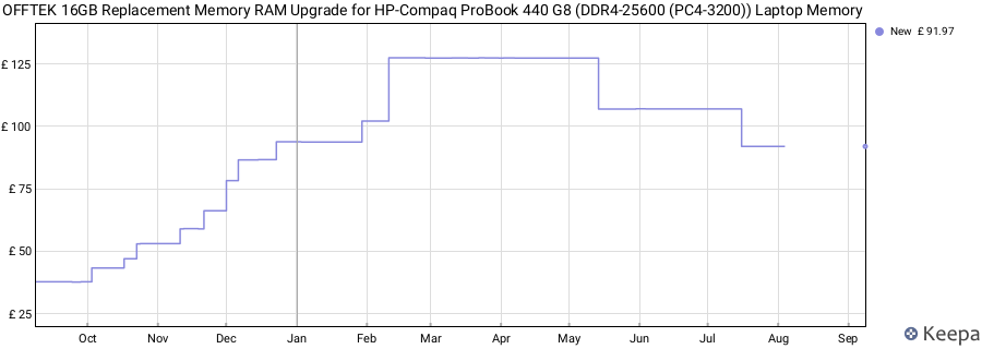Price history graph