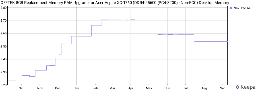 Price history graph