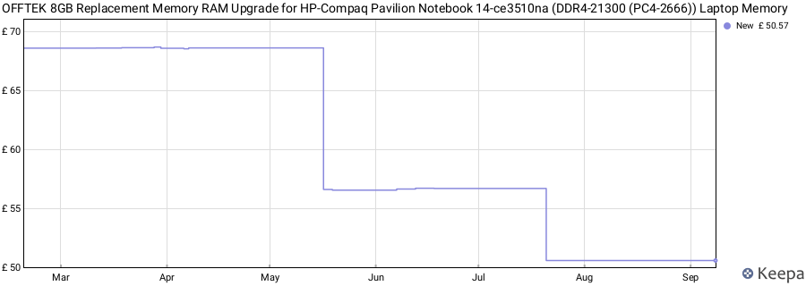 Price history graph