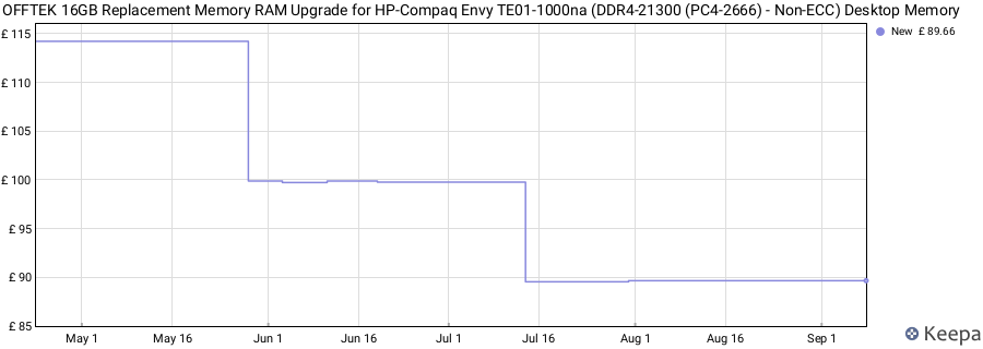 Price history graph