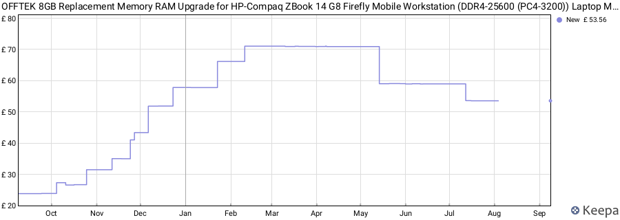 Price history graph