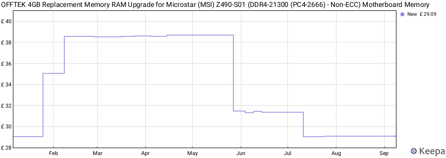 Price history graph