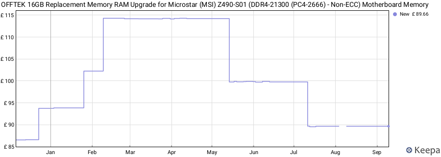 Price history graph