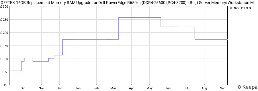 Price history graph