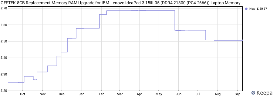 Price history graph