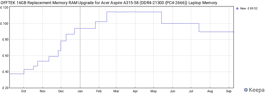 Price history graph