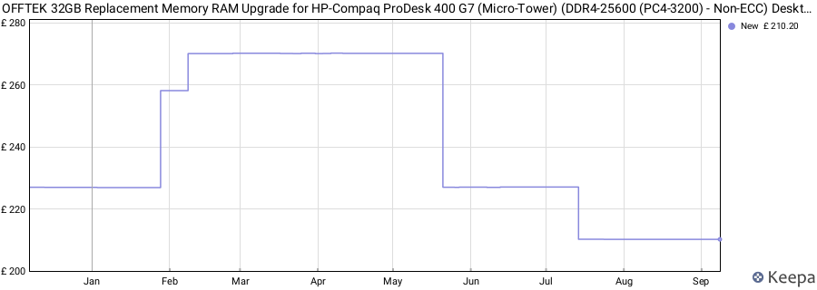 Price history graph