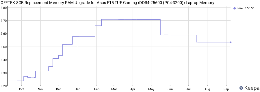 Price history graph