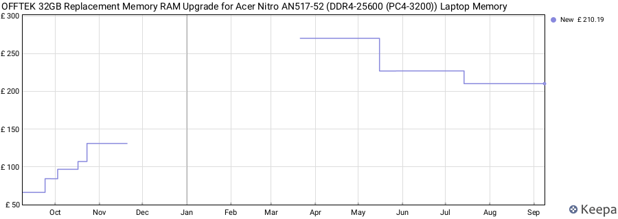 Price history graph