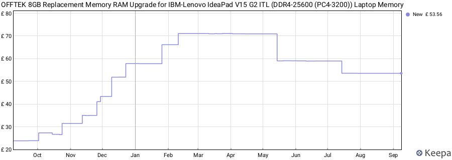 Price history graph