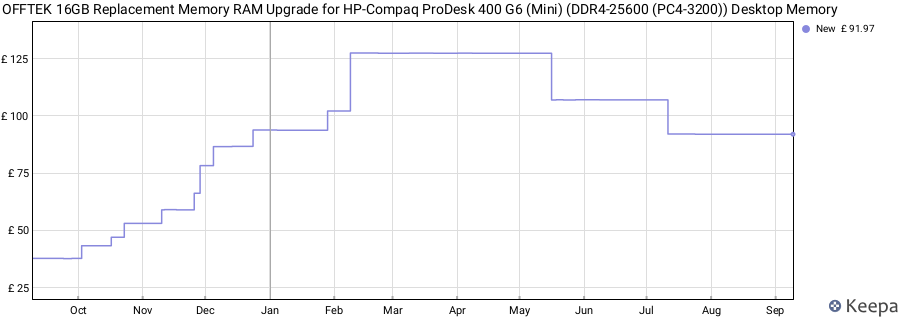 Price history graph