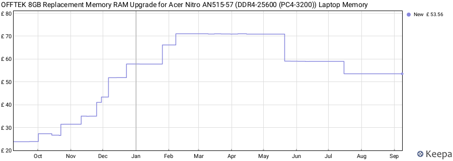 Price history graph