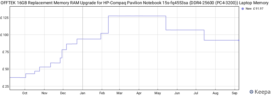 Price history graph