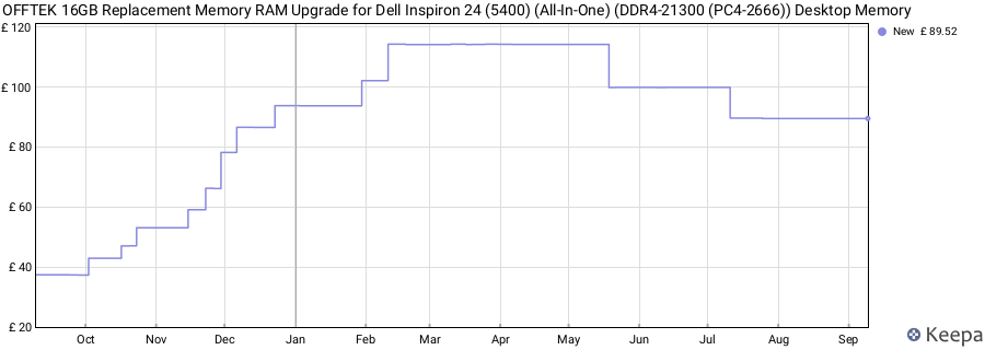 Price history graph