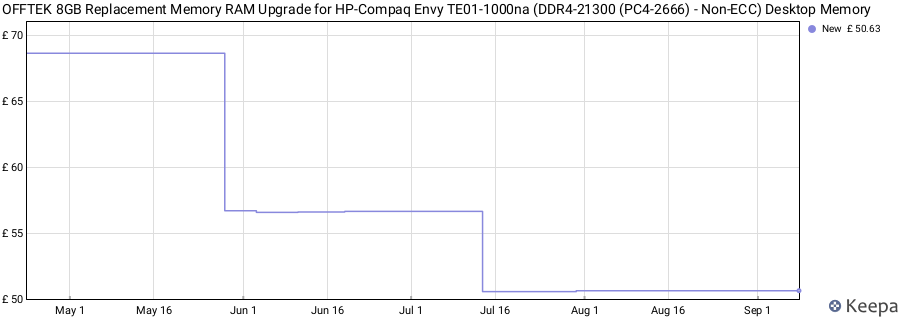 Price history graph
