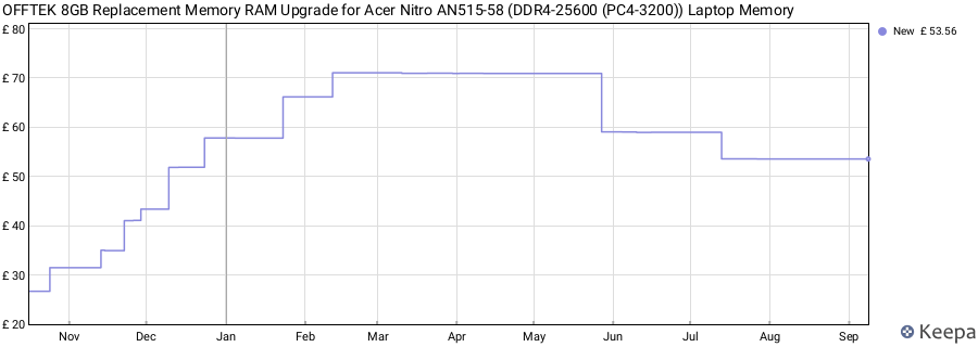 Price history graph