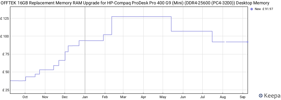 Price history graph