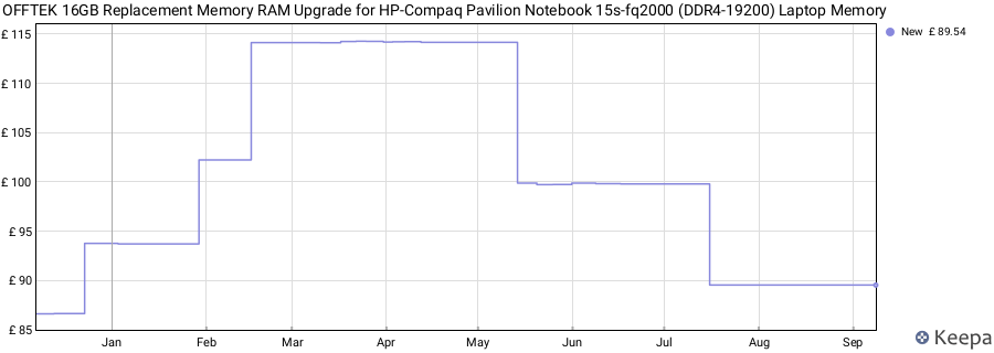 Price history graph