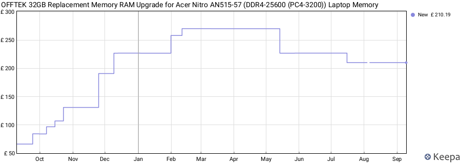 Price history graph