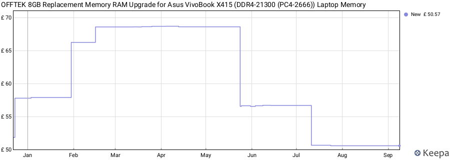 Price history graph