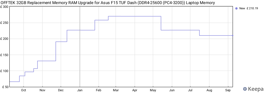 Price history graph