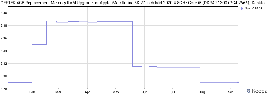 Price history graph