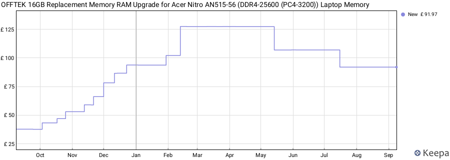 Price history graph