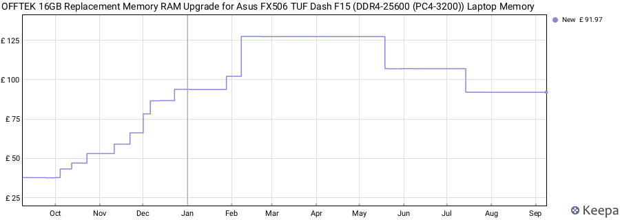 Price history graph