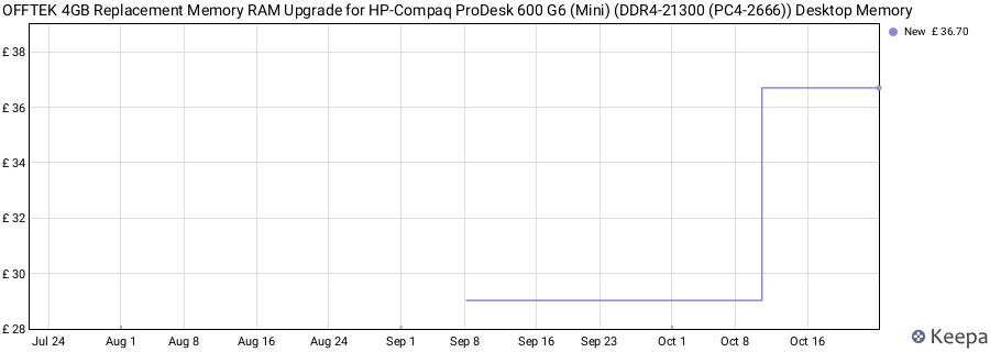 Price history graph