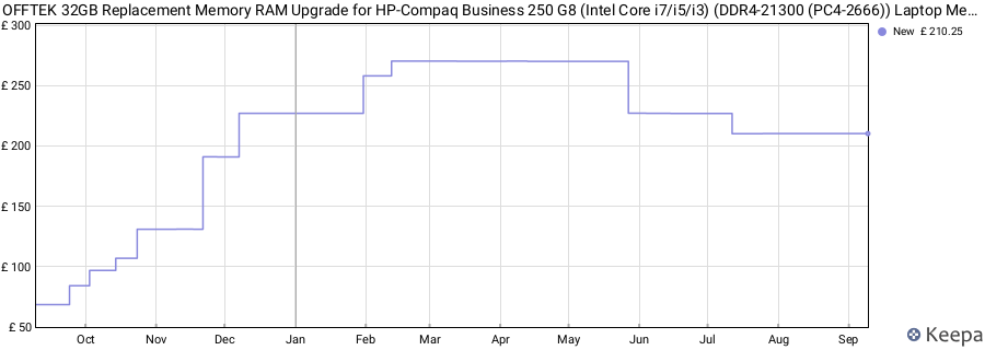 Price history graph